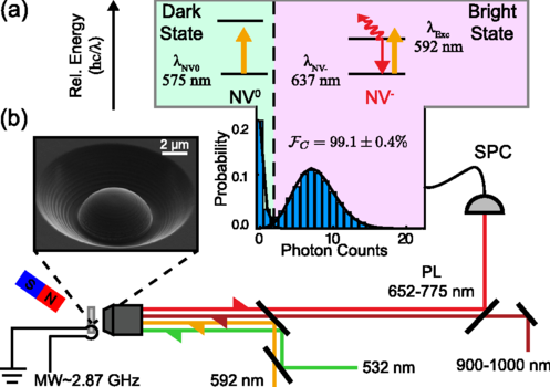 Near-infrared-assisted charge control and spin readout of the nitrogen-vacancy center in diamond