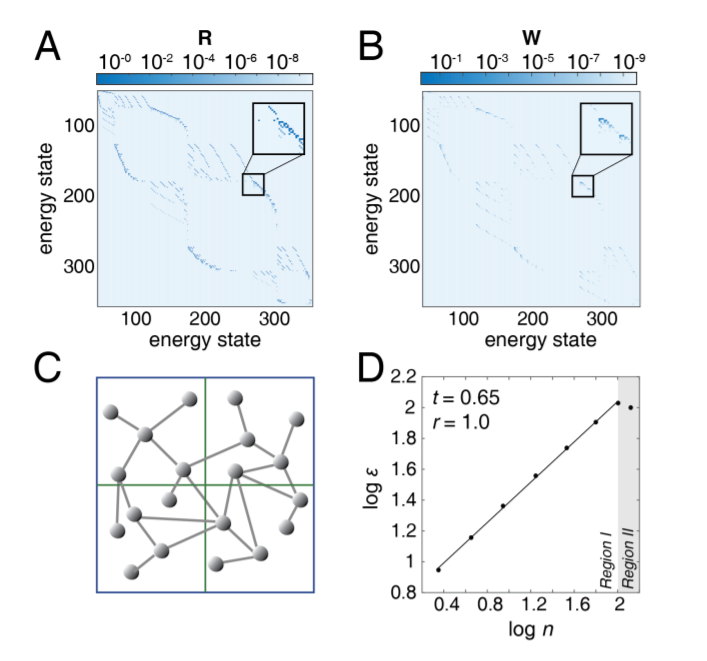 Network architecture of energy landscapes in mesoscopic quantum systems