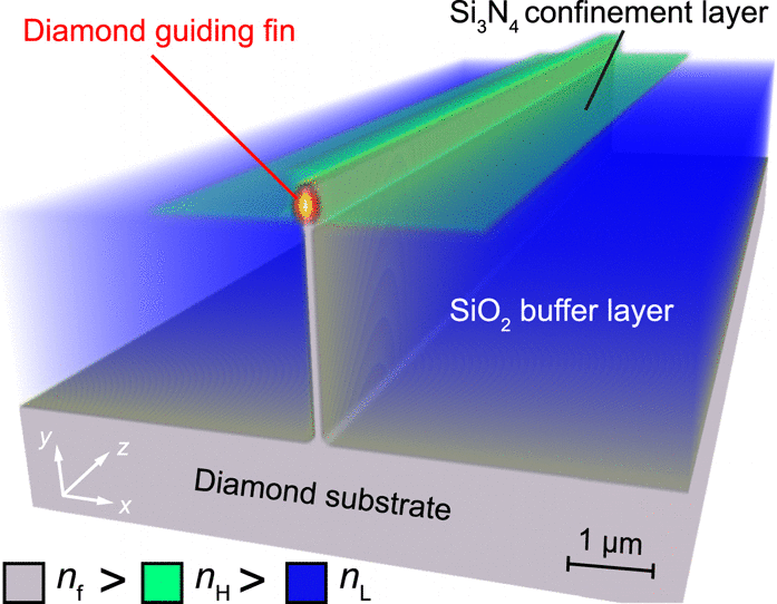 Single-mode optical waveguides on native high-refractive-index substrates